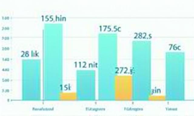 Download speed bar chart per operator